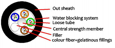 Cable ottico esterno in FRP/PE rinforzato al centro della copertura GYFTY 2-30F con materiale di involucro MDPE