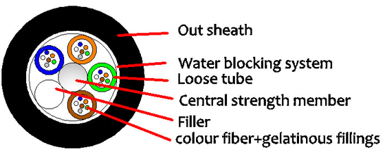 Cavo ottico esterno ad alto numero di fibre GYFTY 2-144F per temperatura di funzionamento -20 C 70 C