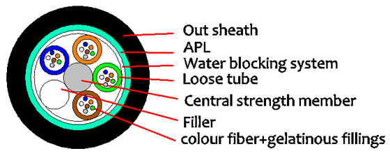 MDPE/HDPE GYTA 2-144F cavo ottico esterno con rinforzo centrale in filo d'acciaio