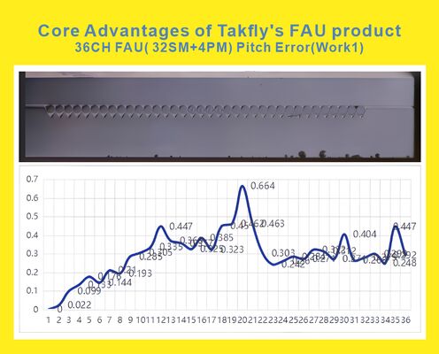 36CH FAU Fiber Array Unit con Struttura Ibrida ad Alta Densità e Allineamento di Precisione per Data Center