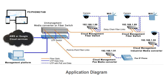 Switch in fibra gestito tramite cloud Gigabit a 2 porte 10/100/1000Base-Tx e 1 porta 1000Base-Fx