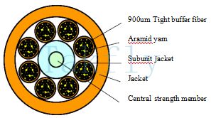 48-144 Core Central FRP Reinforced Loose Tube (Subunit) Fiber Optical Cable, 900μm Tight-Buffered Fiber, Aramid Yarn, 5.0mm Inner Sheath, PVC/LSZH Outer Jacket.